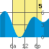 Crescent City tide chart for Thursday, May 5, 2022