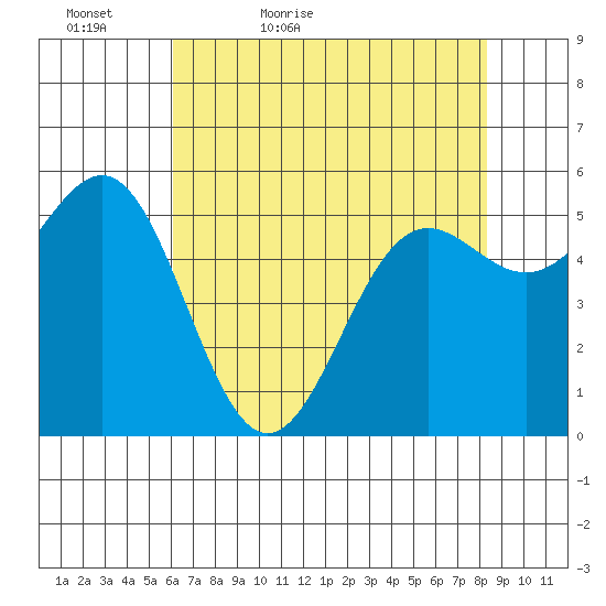 Crescent City tide chart for Friday, May 6, 2022