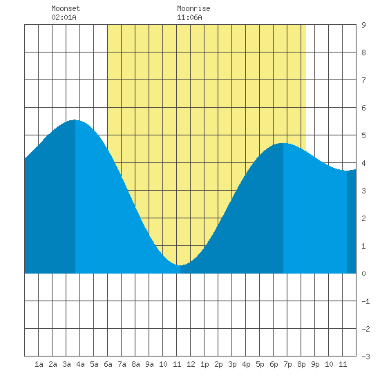 Crescent City tide chart for Saturday, May 7, 2022