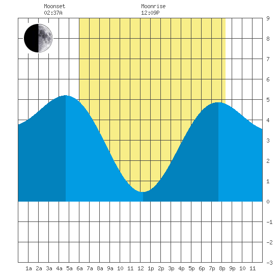Crescent City tide chart for Sunday, May 8, 2022