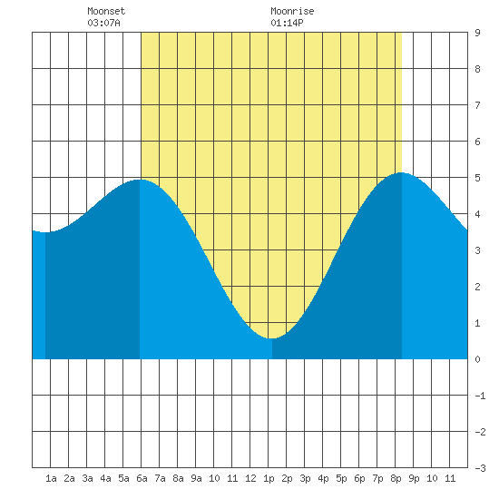 Crescent City tide chart for Monday, May 9, 2022