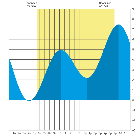 Crescent City tide chart for Saturday, June 11, 2022