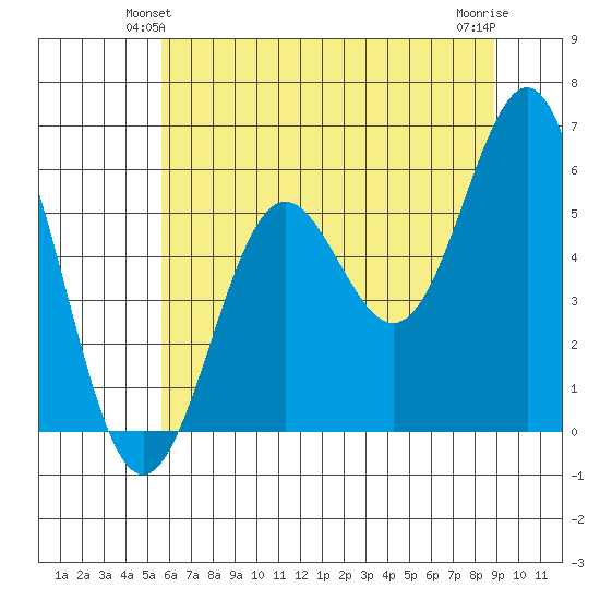 Crescent City tide chart for Sunday, June 12, 2022