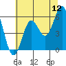 Crescent City tide chart for Sunday, June 12, 2022