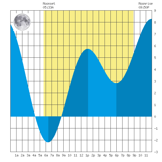 Crescent City tide chart for Tuesday, June 14, 2022