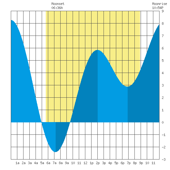 Crescent City tide chart for Wednesday, June 15, 2022