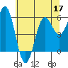 Crescent City tide chart for Friday, June 17, 2022