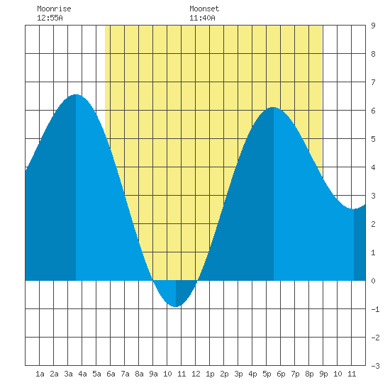 Crescent City tide chart for Sunday, June 19, 2022