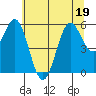Crescent City tide chart for Sunday, June 19, 2022