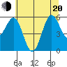 Crescent City tide chart for Monday, June 20, 2022
