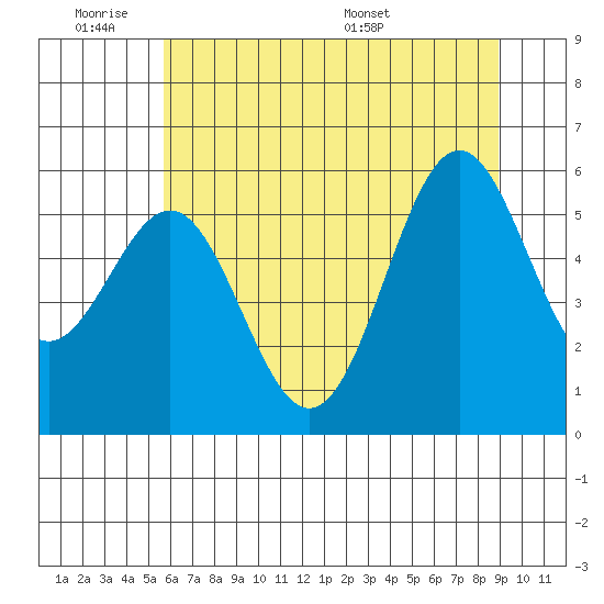 Crescent City tide chart for Tuesday, June 21, 2022