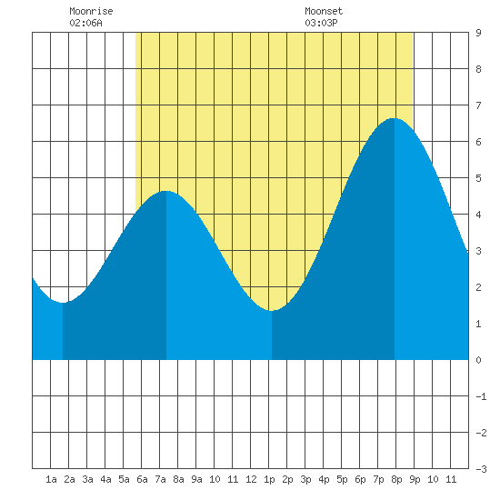 Crescent City tide chart for Wednesday, June 22, 2022