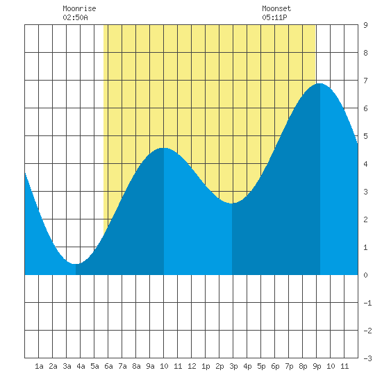Crescent City tide chart for Friday, June 24, 2022