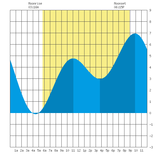 Crescent City tide chart for Saturday, June 25, 2022