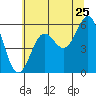 Crescent City tide chart for Saturday, June 25, 2022