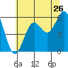 Crescent City tide chart for Sunday, June 26, 2022