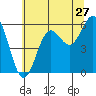 Crescent City tide chart for Monday, June 27, 2022