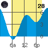 Crescent City tide chart for Tuesday, June 28, 2022