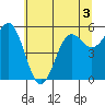 Crescent City tide chart for Friday, June 3, 2022