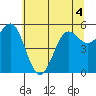 Crescent City tide chart for Saturday, June 4, 2022