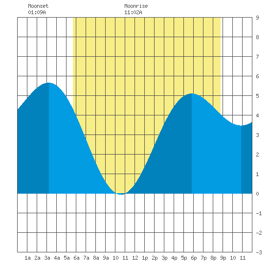 Crescent City tide chart for Sunday, June 5, 2022