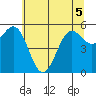 Crescent City tide chart for Sunday, June 5, 2022