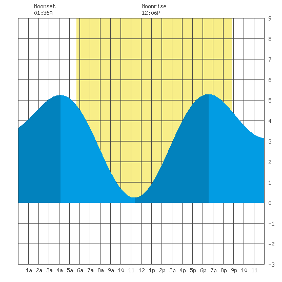 Crescent City tide chart for Monday, June 6, 2022