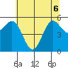 Crescent City tide chart for Monday, June 6, 2022
