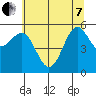 Crescent City tide chart for Tuesday, June 7, 2022