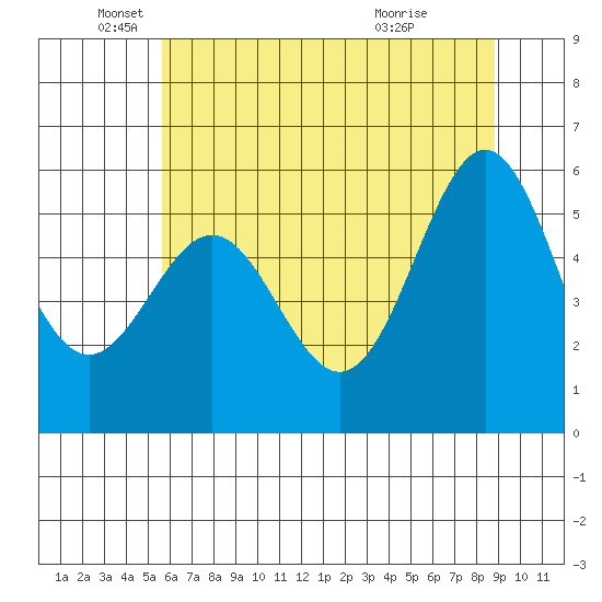 Crescent City tide chart for Thursday, June 9, 2022