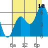 Crescent City tide chart for Sunday, July 10, 2022