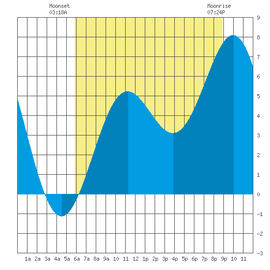 Crescent City tide chart for Monday, July 11, 2022