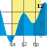 Crescent City tide chart for Tuesday, July 12, 2022