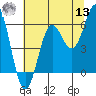 Crescent City tide chart for Wednesday, July 13, 2022