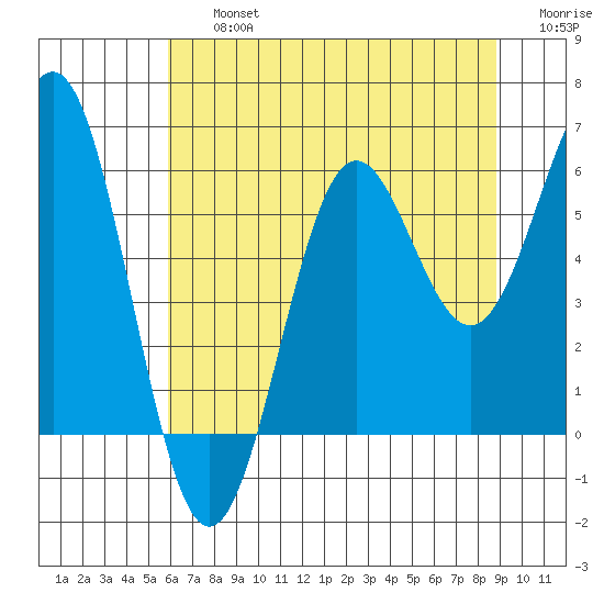 Crescent City tide chart for Friday, July 15, 2022