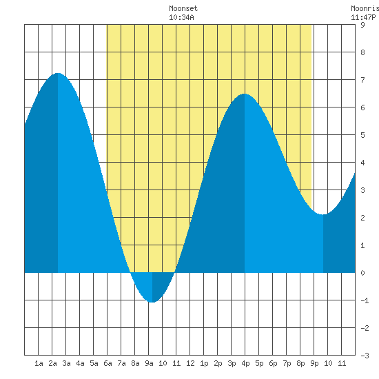 Crescent City tide chart for Sunday, July 17, 2022