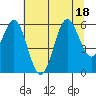 Crescent City tide chart for Monday, July 18, 2022