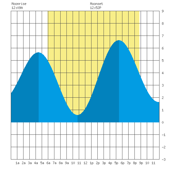 Crescent City tide chart for Tuesday, July 19, 2022