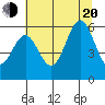 Crescent City tide chart for Wednesday, July 20, 2022
