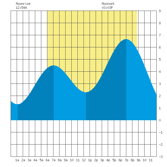 Crescent City tide chart for Thursday, July 21, 2022
