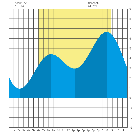 Crescent City tide chart for Friday, July 22, 2022