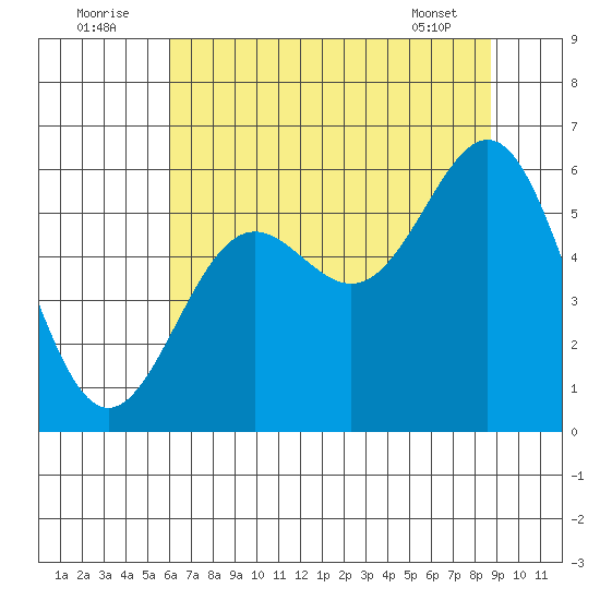 Crescent City tide chart for Saturday, July 23, 2022