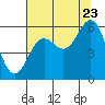 Crescent City tide chart for Saturday, July 23, 2022