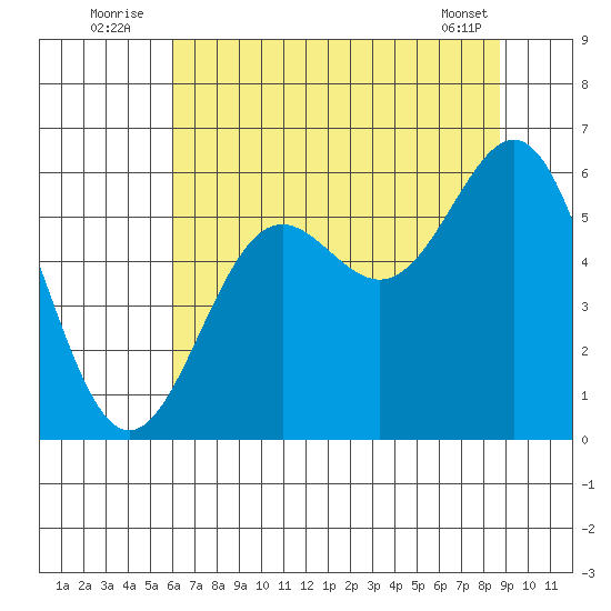 Crescent City tide chart for Sunday, July 24, 2022