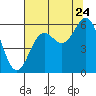 Crescent City tide chart for Sunday, July 24, 2022