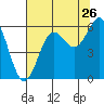 Crescent City tide chart for Tuesday, July 26, 2022