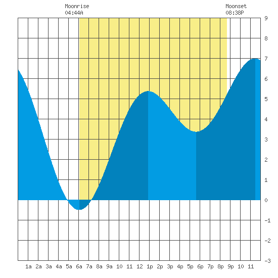 Crescent City tide chart for Wednesday, July 27, 2022
