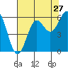 Crescent City tide chart for Wednesday, July 27, 2022