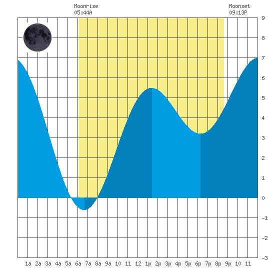 Crescent City tide chart for Thursday, July 28, 2022