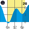 Crescent City tide chart for Thursday, July 28, 2022